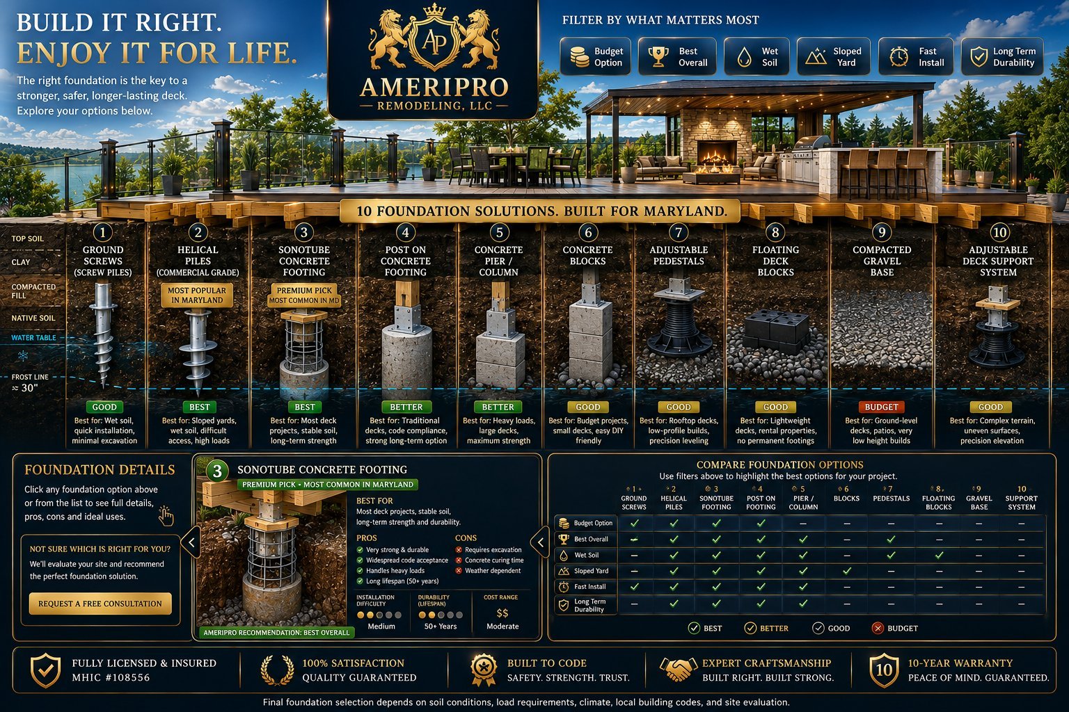 AmeriPro deck foundation options for Maryland — footings, posts, piers