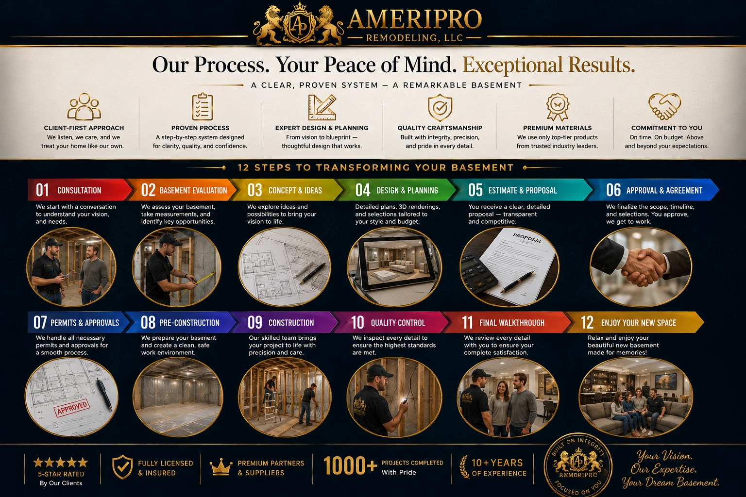 The AmeriPro Basement Process — 12 steps from consultation to final walkthrough