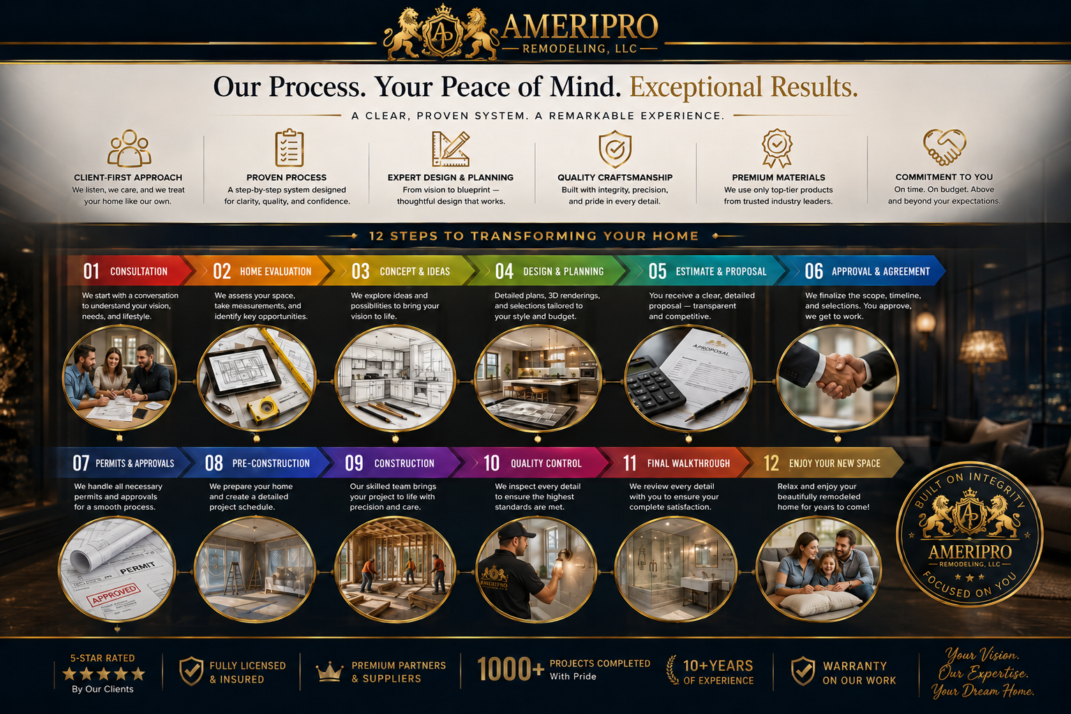 The AmeriPro Process - 12 steps to transforming your home